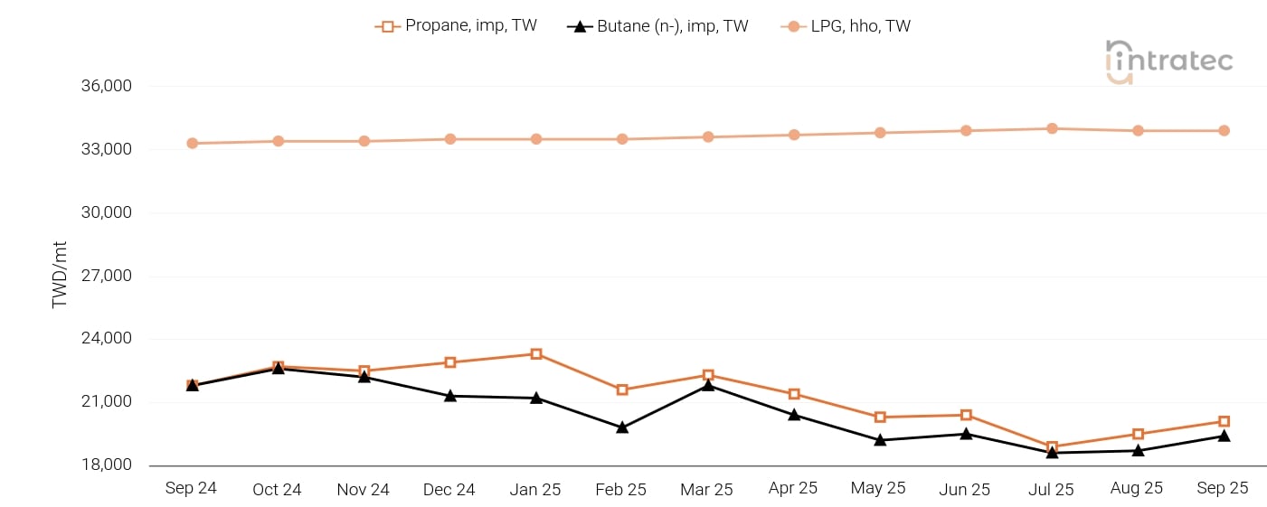 LPG Price Chart