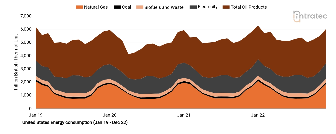 Biofuels Price Chart