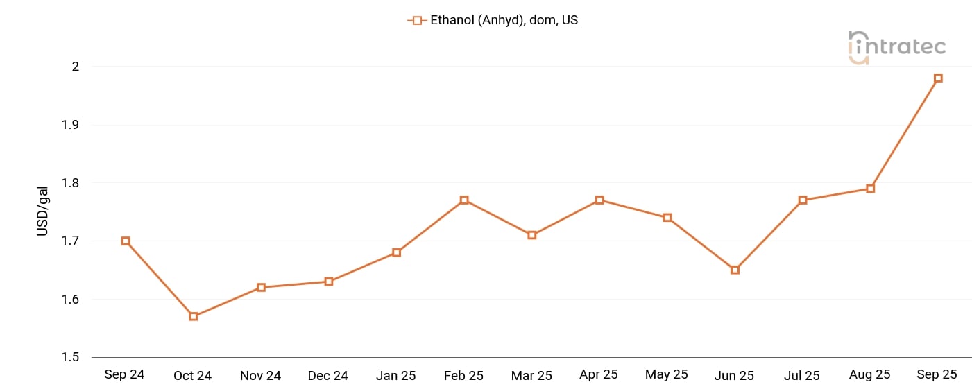 Ethanol Price Chart