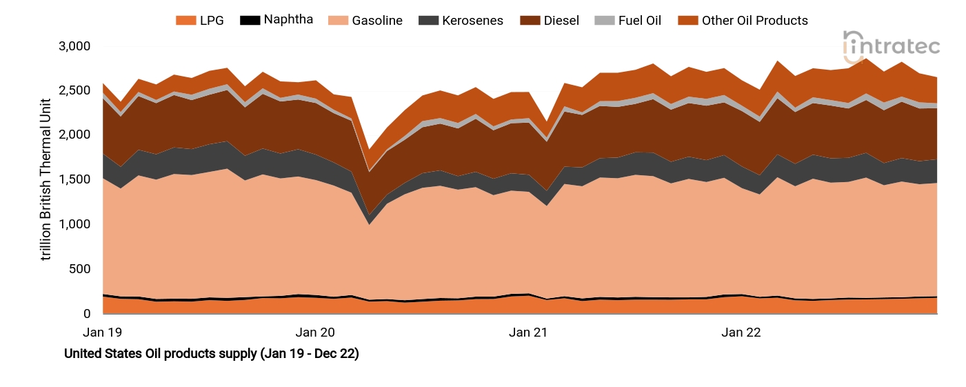 Diesel Price Chart