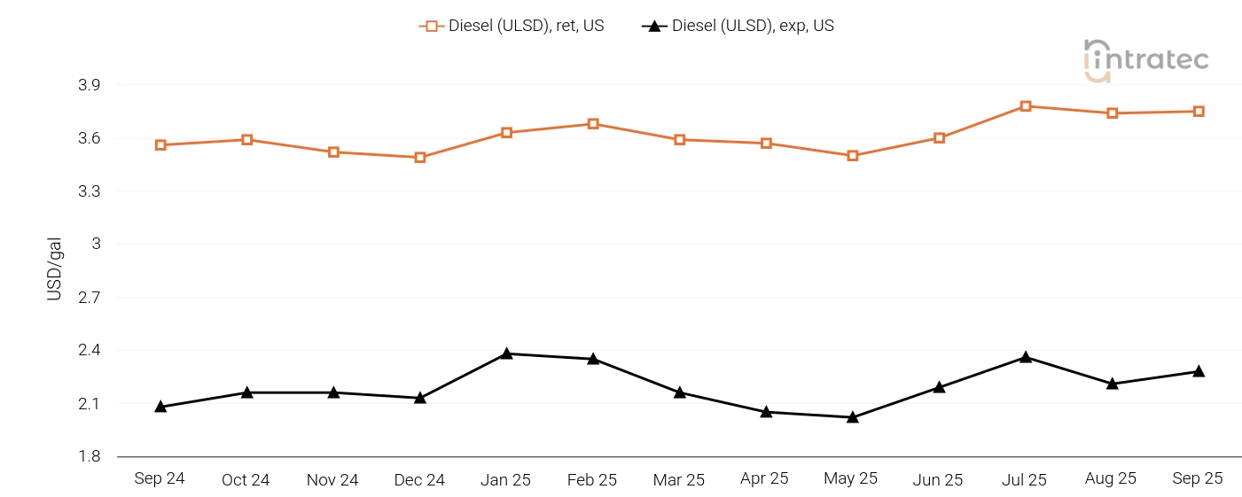 Diesel Price Chart