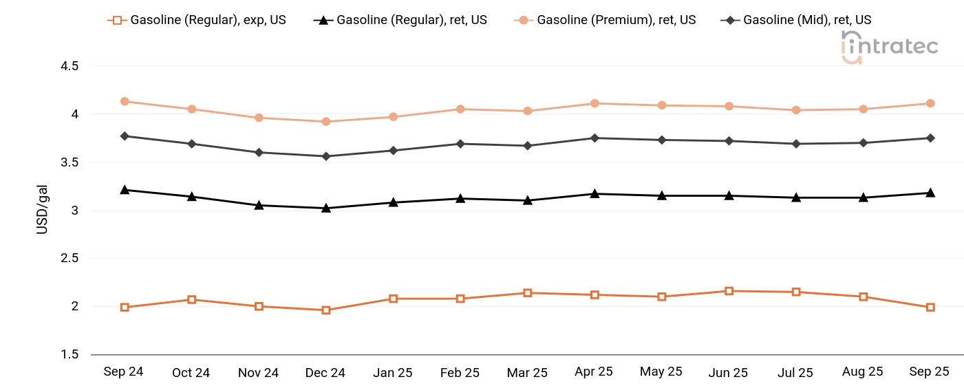 Gasoline Price Chart