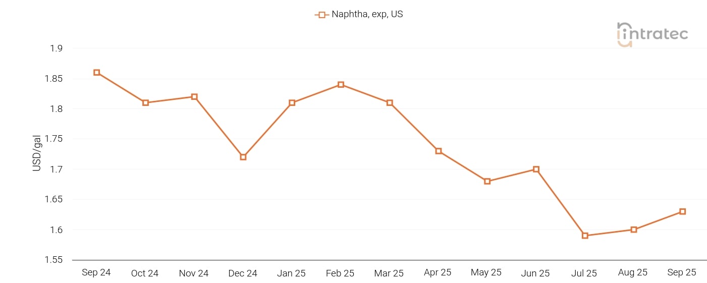 Naphtha Price Chart
