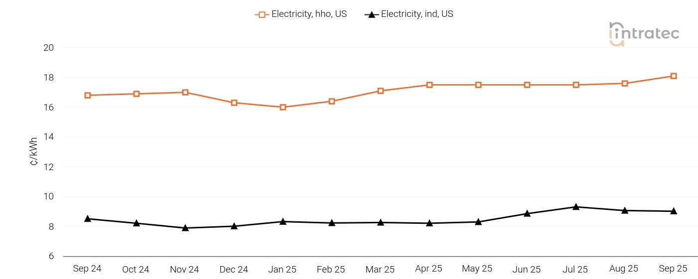 Electricity Price Chart
