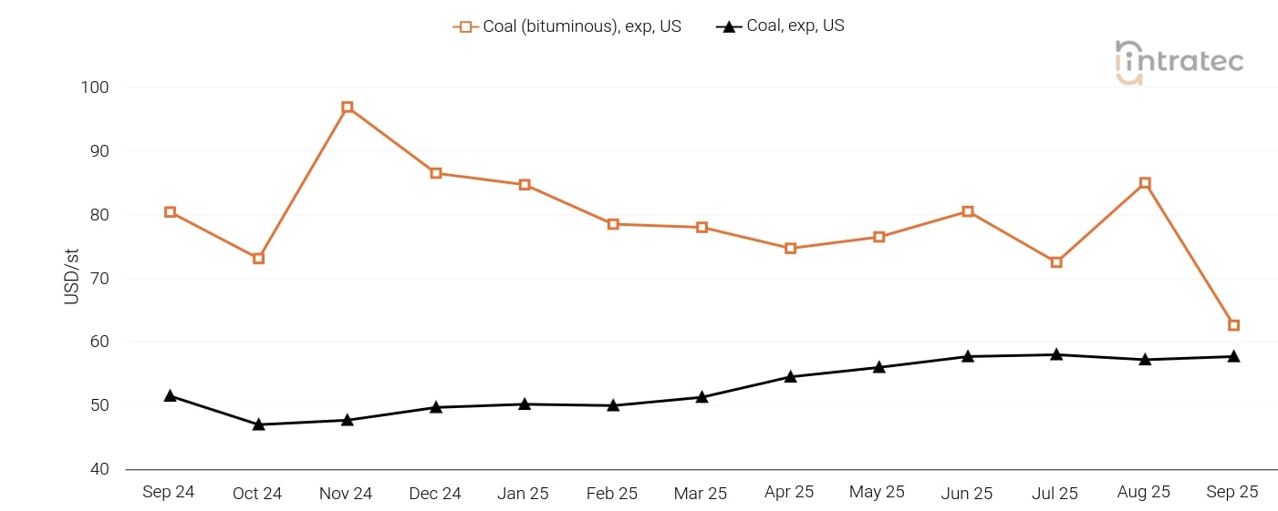 Coal Price Chart