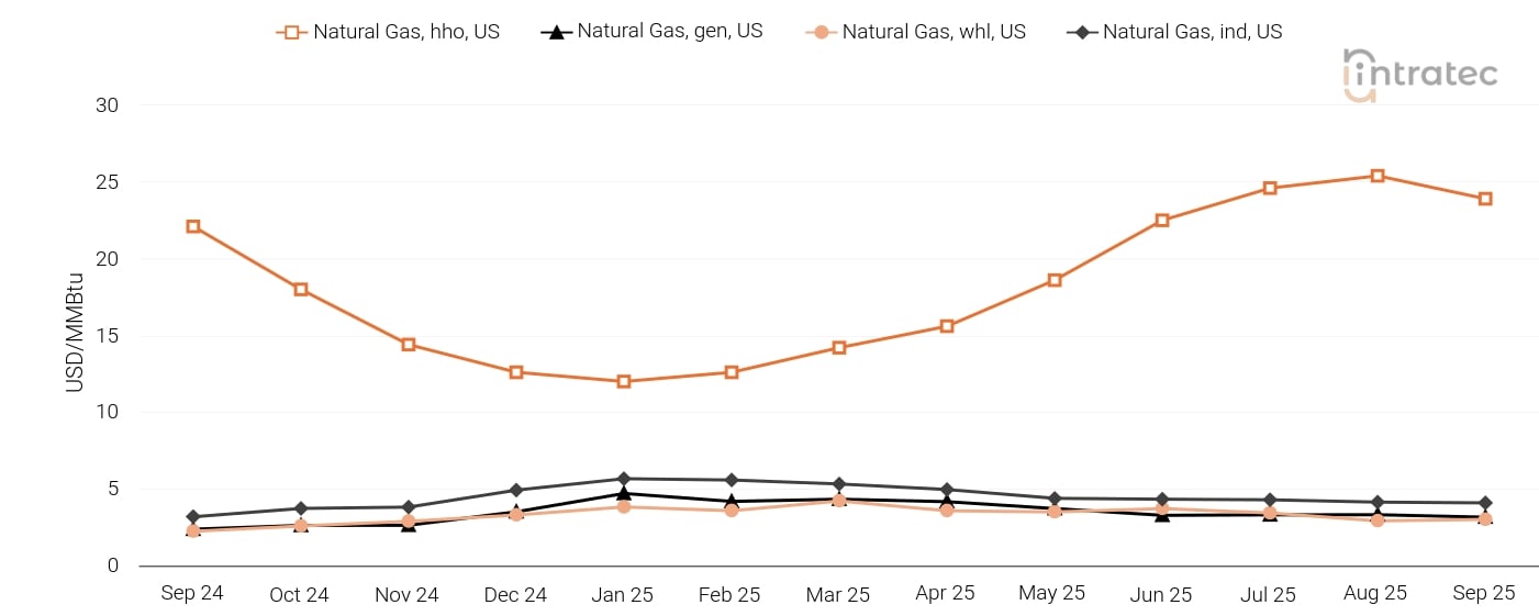 Natural Gas Price Chart