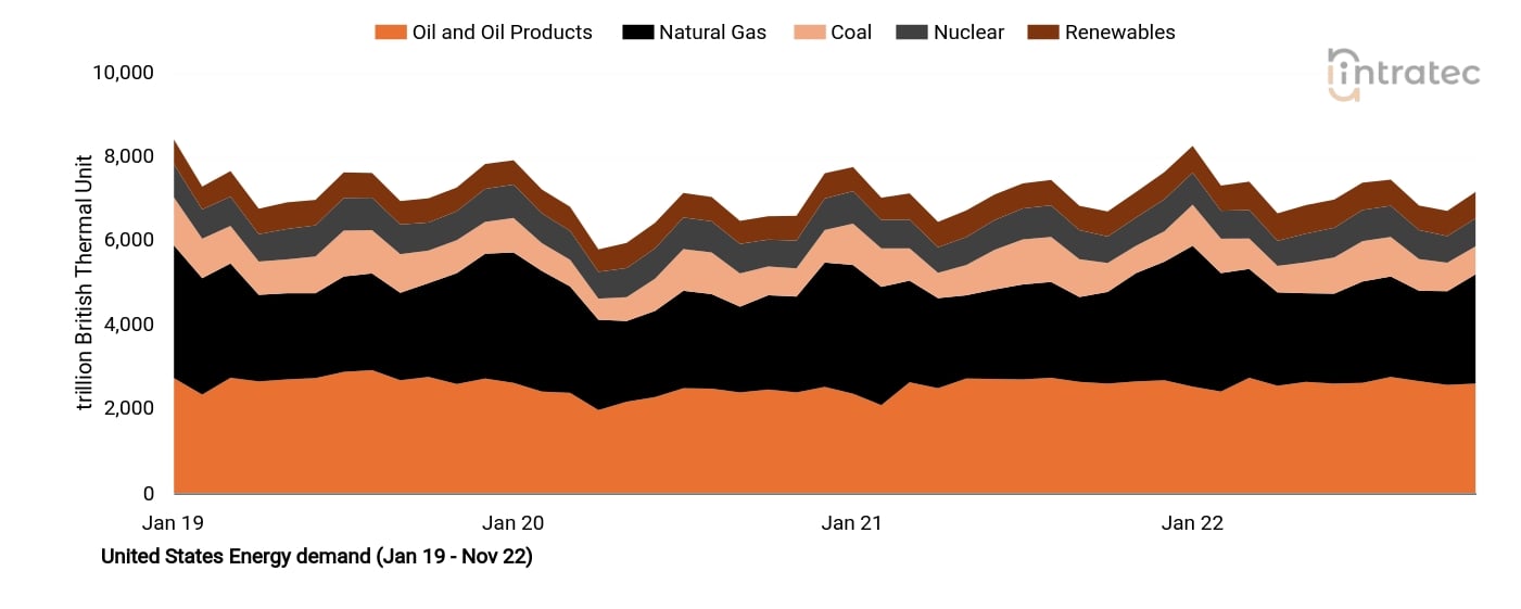 Oil Price Chart