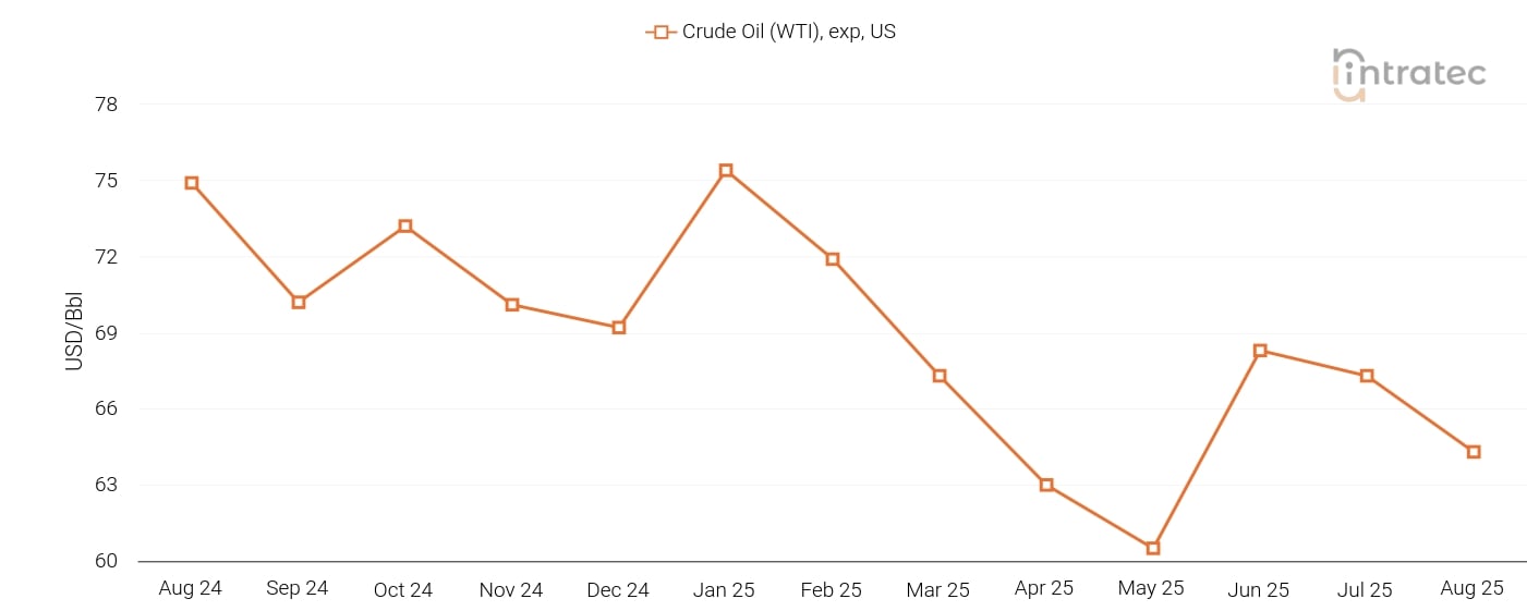 Crude Oil Price Chart