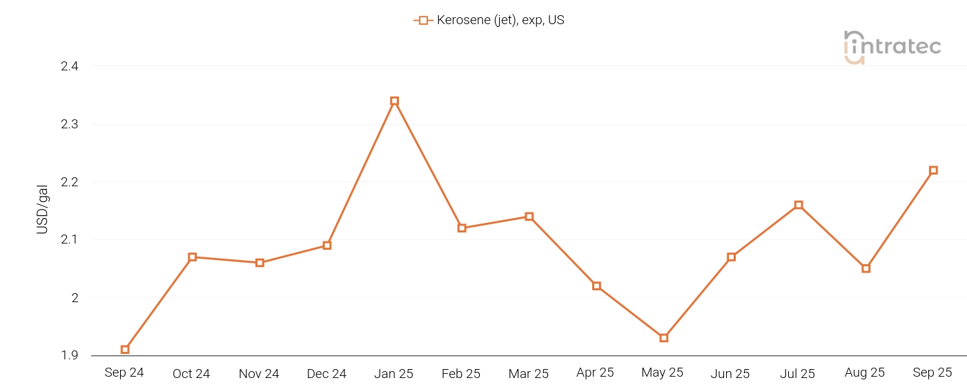 Kerosene Price Chart