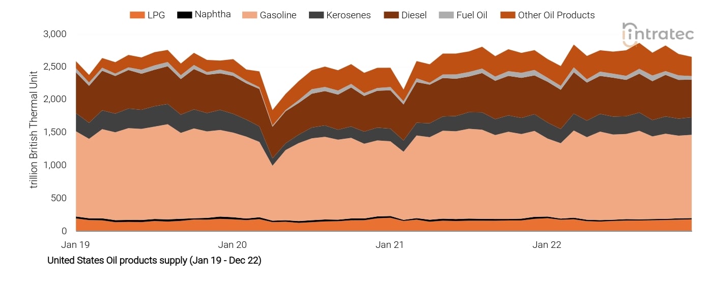 Fuel Oil Price Chart