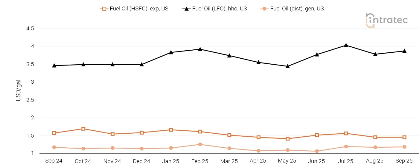 Fuel Oil Price Chart