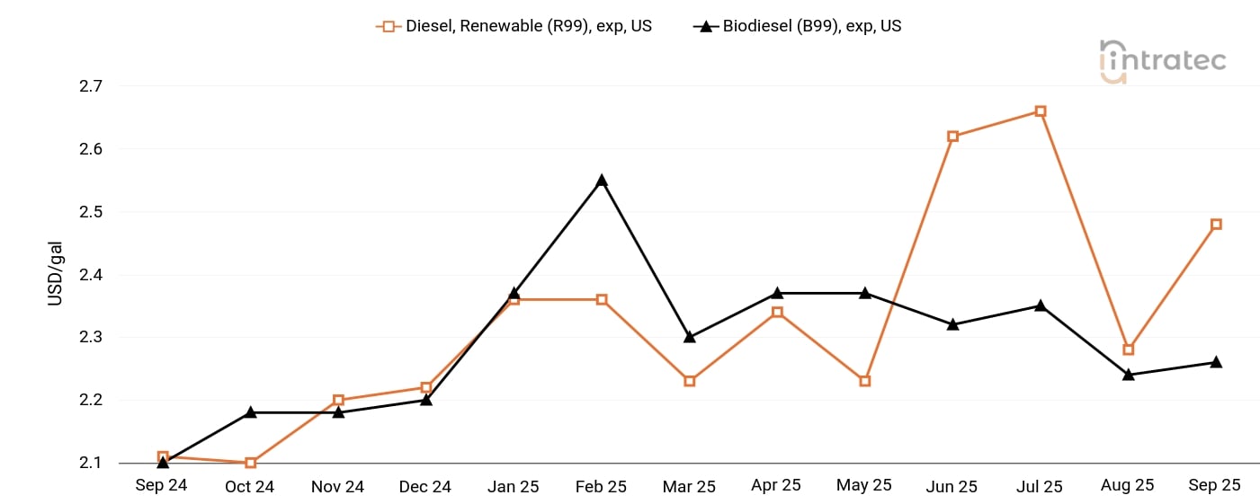 Biodiesel Price Chart