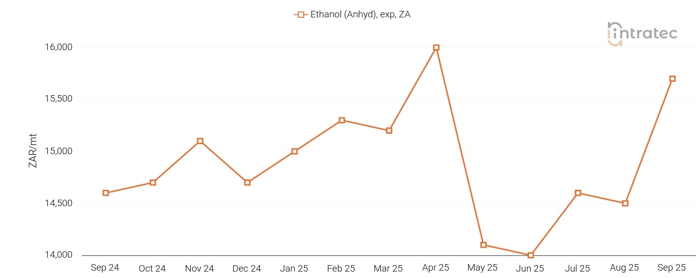 Ethanol Price Chart