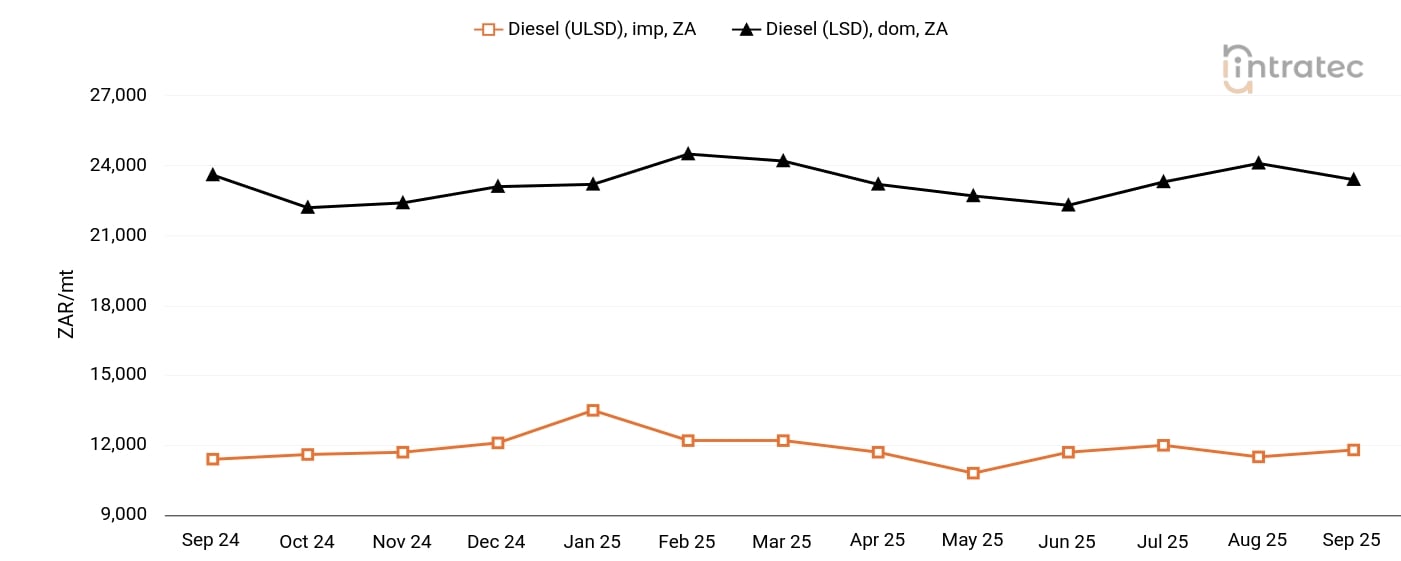 Diesel Price Chart