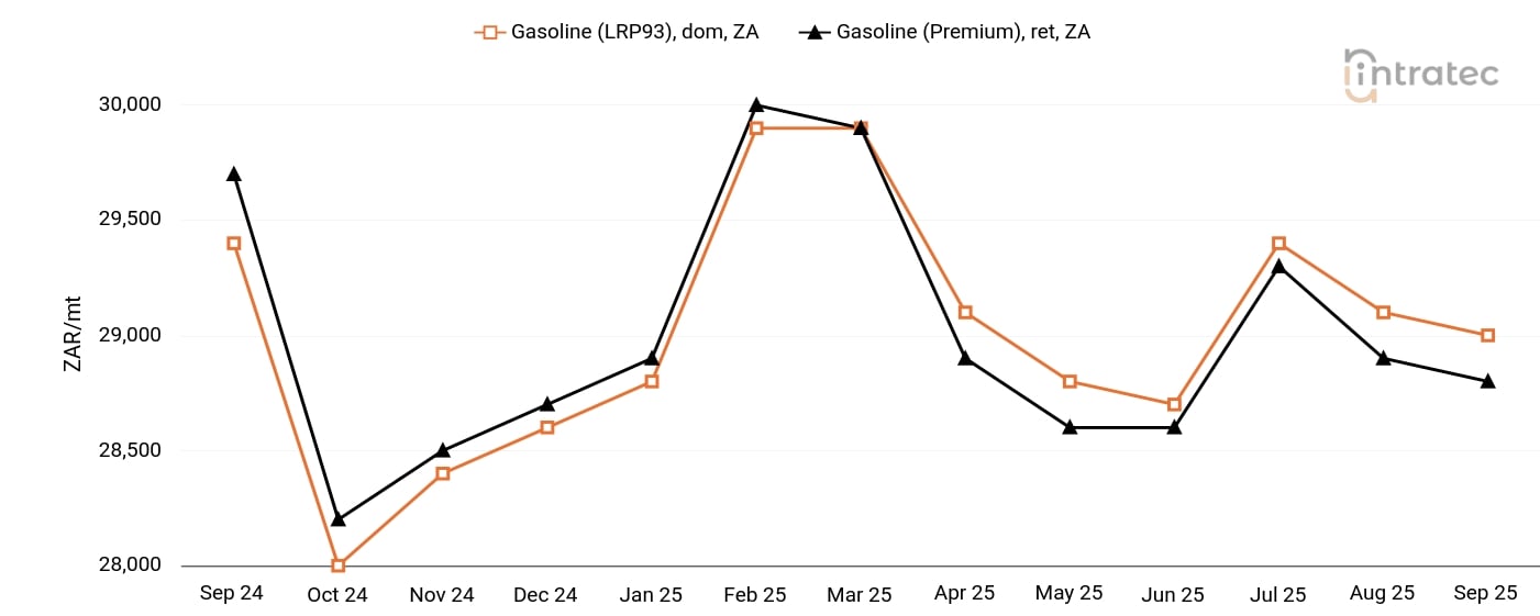 Gasoline Price Chart