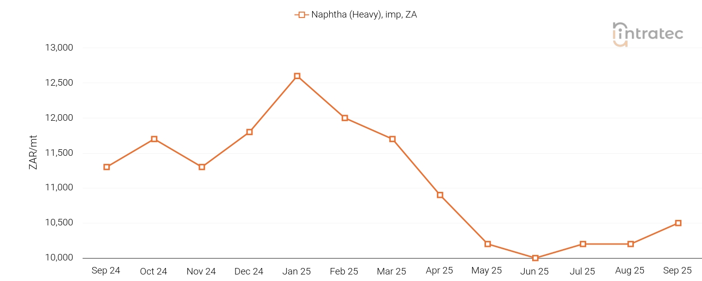 Naphtha Price Chart
