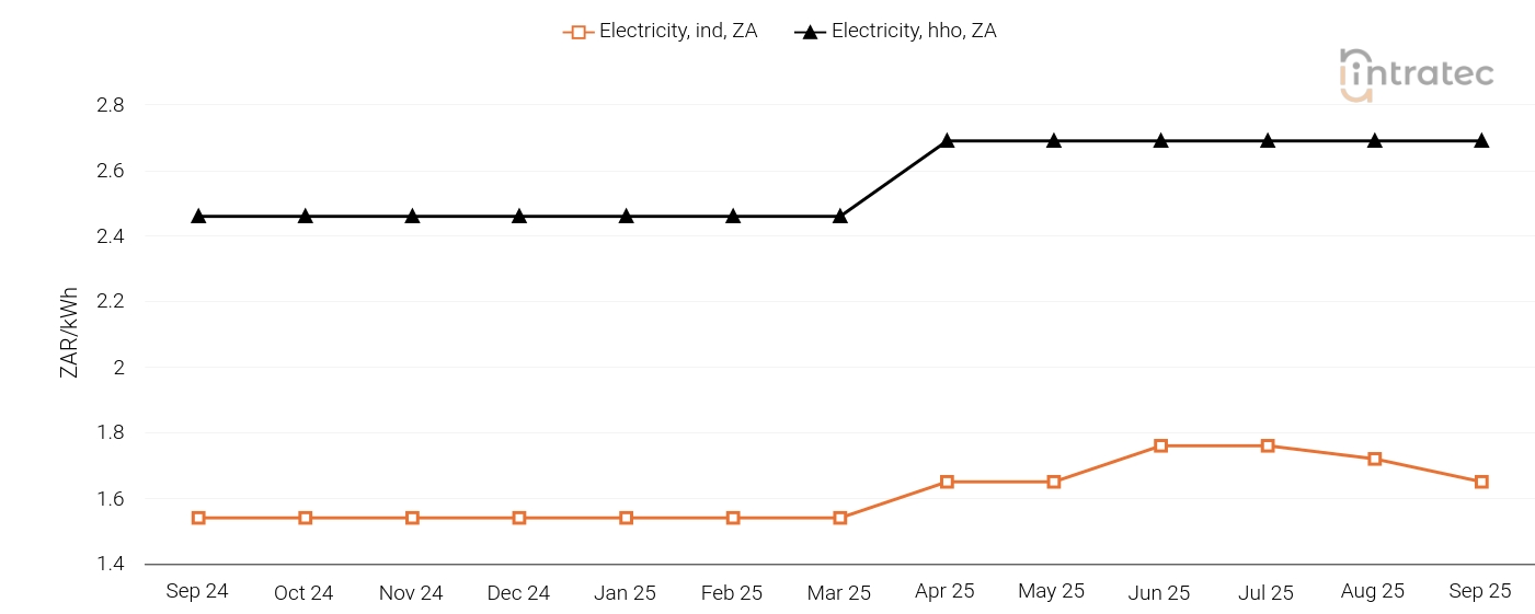 Electricity Price Chart