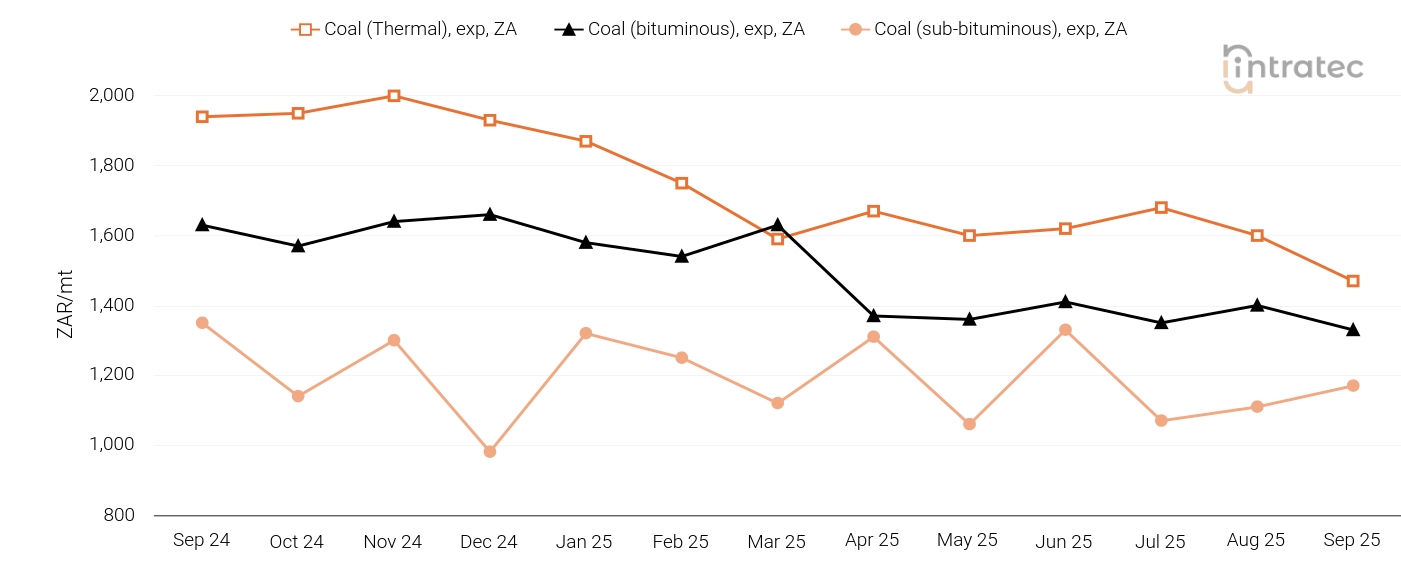 Coal Price Chart