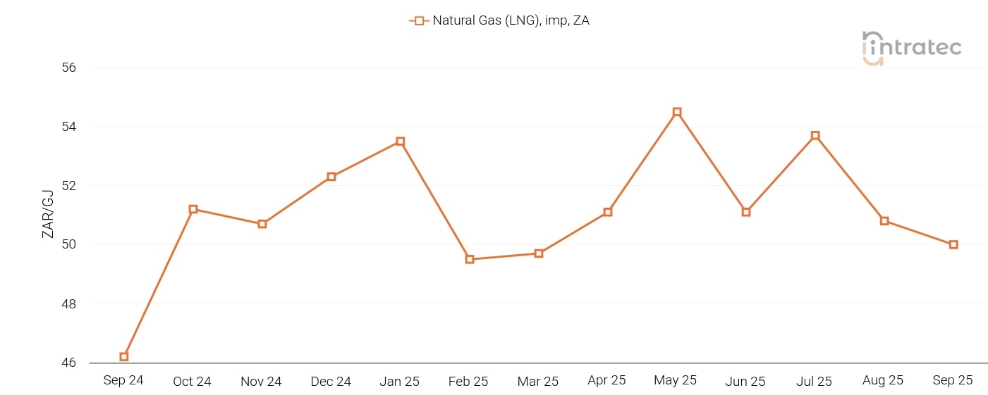 Natural Gas Price Chart
