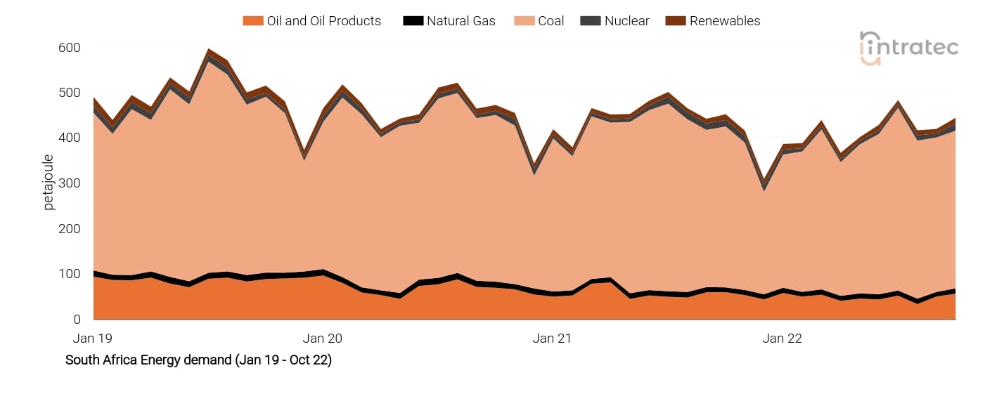 Oil Price Chart