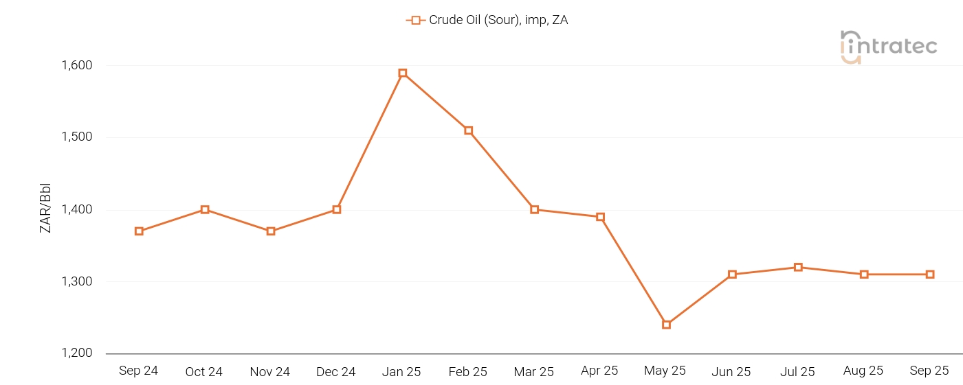 Crude Oil Price Chart