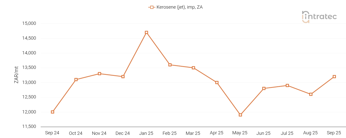 Kerosene Price Chart
