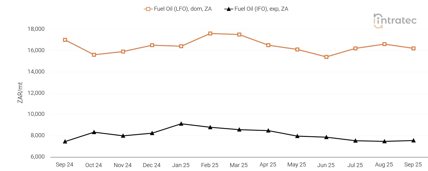 Fuel Oil Price Chart