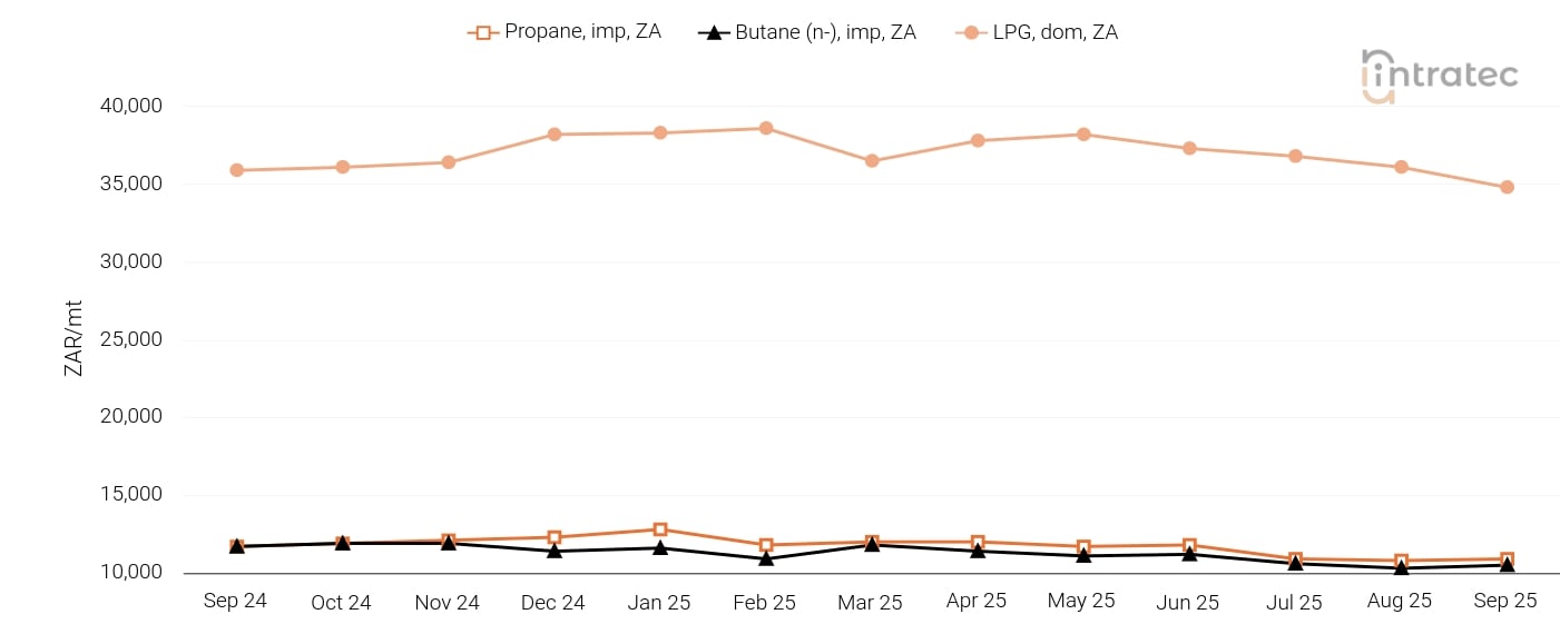 LPG Price Chart